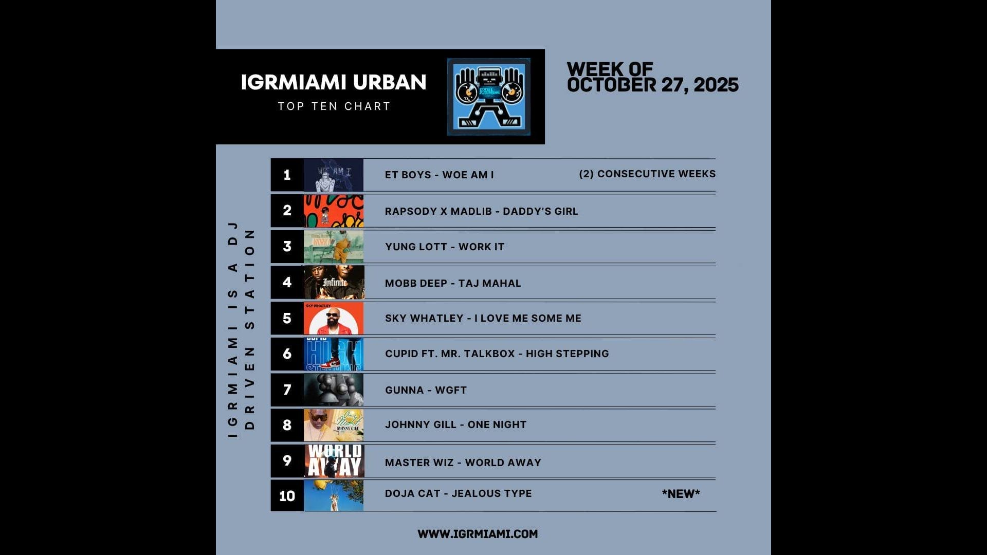 ET Boys Woe Am I two weeks at #1 IGR Miami Urban Top Ten Chart October 27 2025 — South Florida Neotronic duo success.